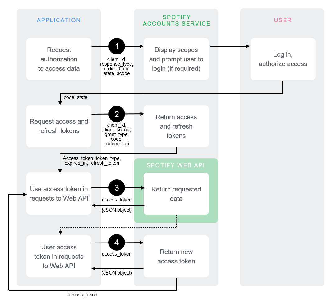 Spotify OAuth flow diagram